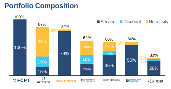 Netstreit Portfolio Composition