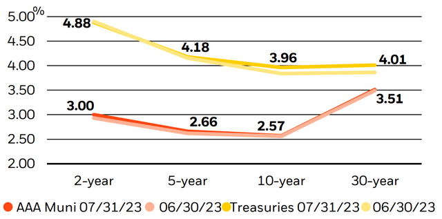 Municipal and Treasury yield movements