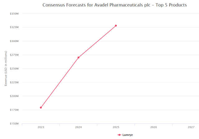 Lumryz Consensus sales BMed tracker