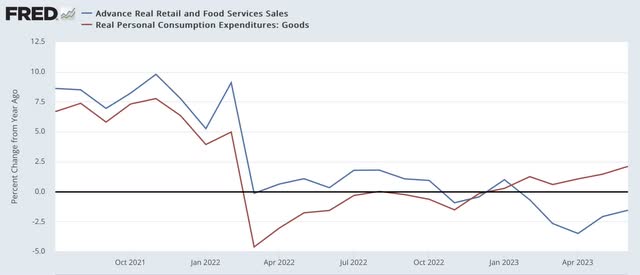 Real retail sales vs. real personal spending, goods 2022-23