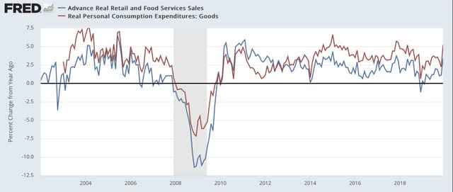 Real retail sales vs. real personal spending, goods, 2001-19