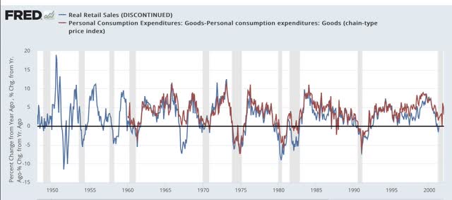 Real retail sales vs. real personal spending, goods, 1948-2000