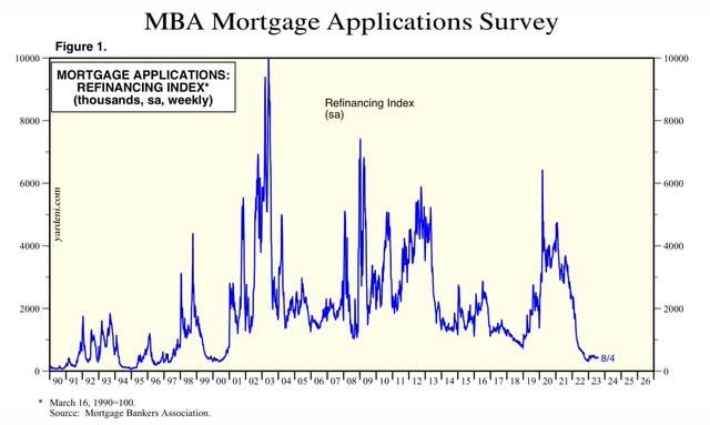 Mortgage refinancing