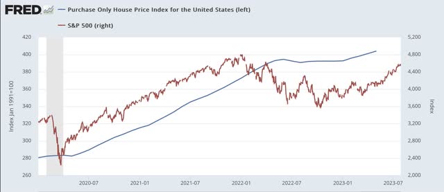 FHFA house price index, S&P 500