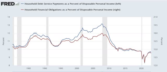 Household debt service payments