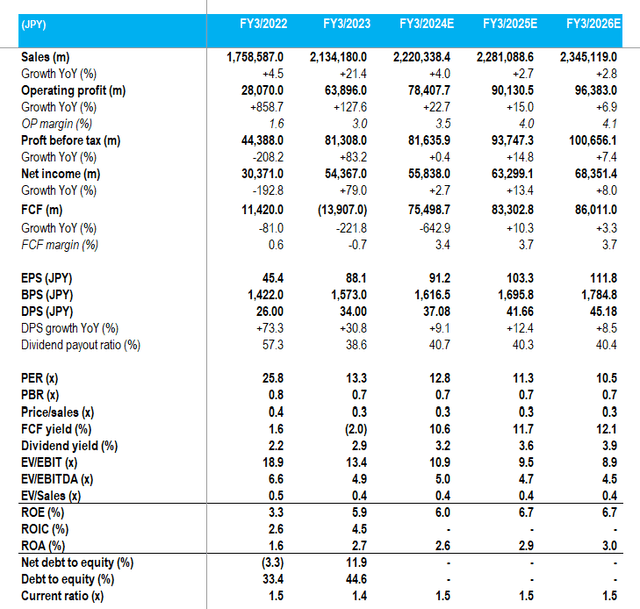 Key financials with consensus forecasts