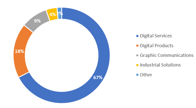 Sales split by core business segments - Q1 FY3/2024 