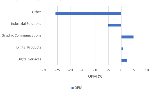 OP split by core business segments - Q1 FY3/2024