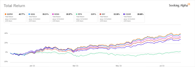 ETF total return comparison