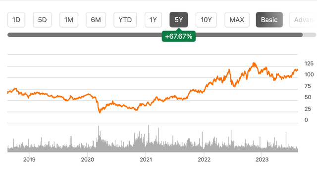 Share Price Performance