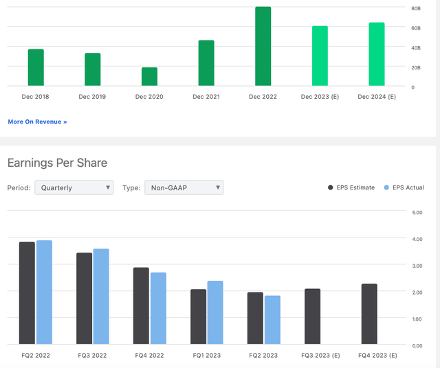 Revenues and EPS