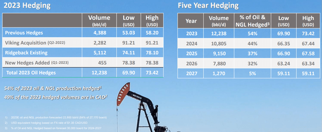 Saturn Oil Hedging Summary