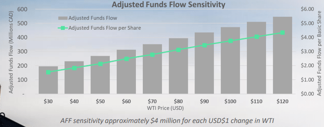 Adjusted Funds Flow Sensitivity