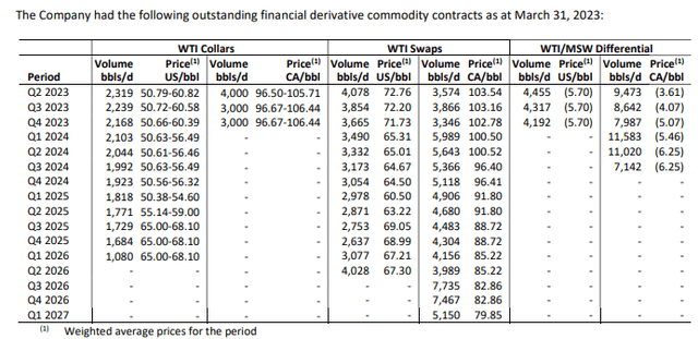 Saturn Oil Hedging