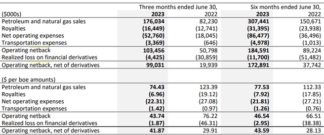 Saturn Oil 23Q2 Netback