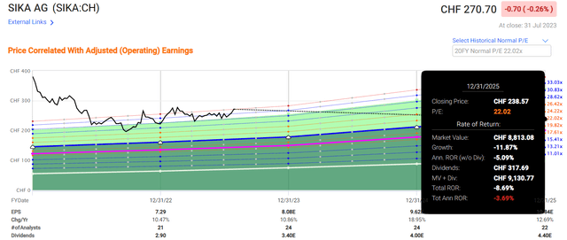 Sika Upside 20-year premium