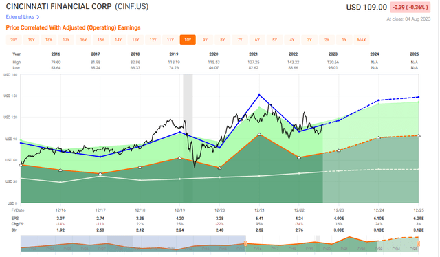 CINF EPS/Valuation