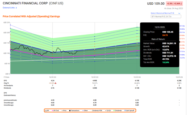 F.A.S.T graphs CINF Upside