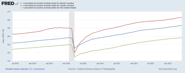 North and South Carolina Economic Activity