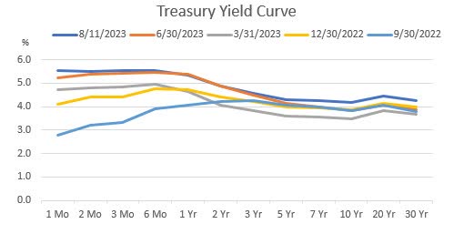 Yield Curve