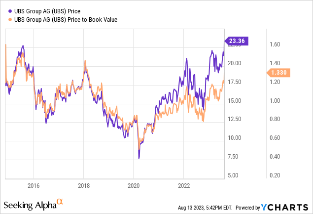 UBS P/B ratio