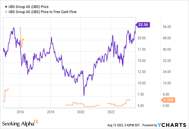 UBS - P/FCF ratio