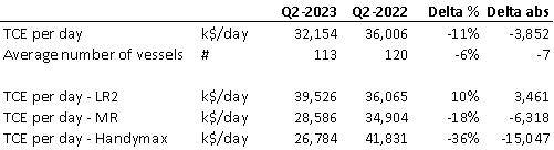 Scorpio tankers day rates