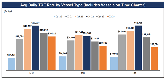 Scorpio tankers day rates