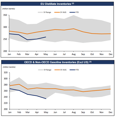 Oil inventories