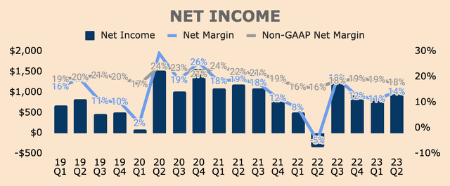 PayPal Net Profit