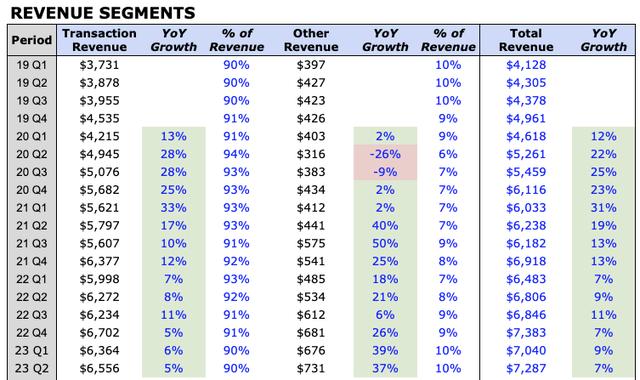 PayPal Revenue by segment