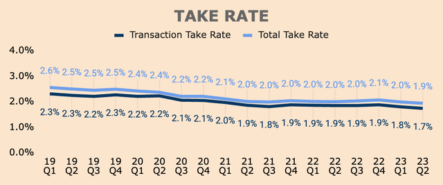 PayPal Take Rate