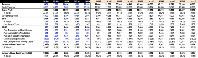 PayPal DCF Projections