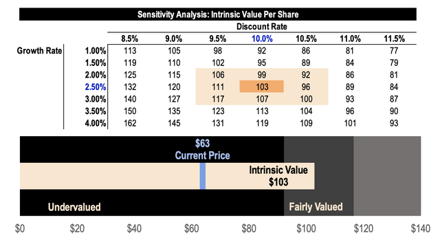 PayPal Intrinsic Value Per Share