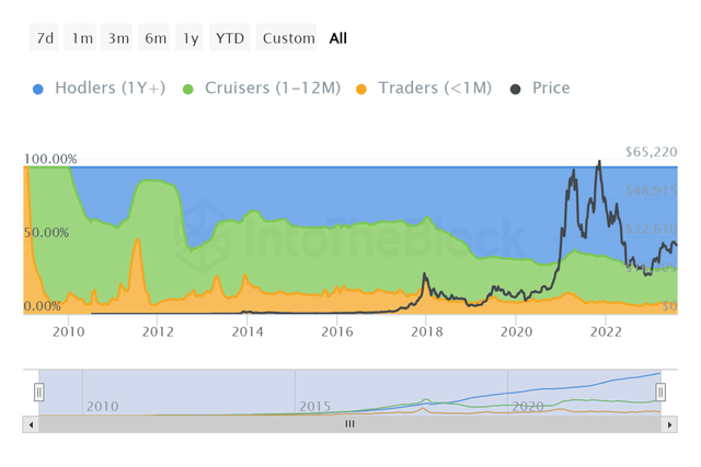 Hodling