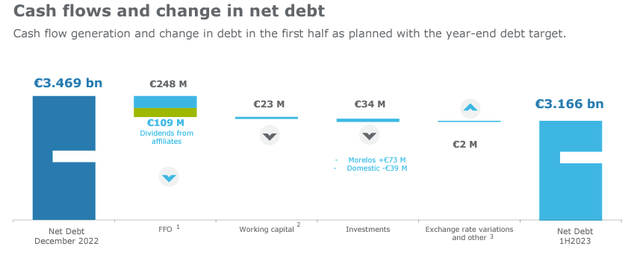 Enagás net debt evolution