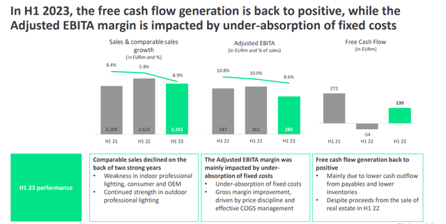 Signify Q2 Financials in a Snap