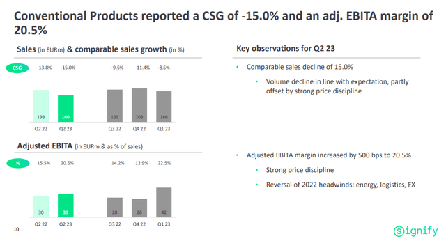 Conventional Products EBITA margin