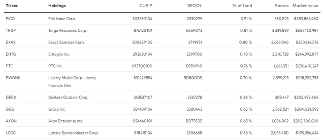 VBK Top Ten Holdings