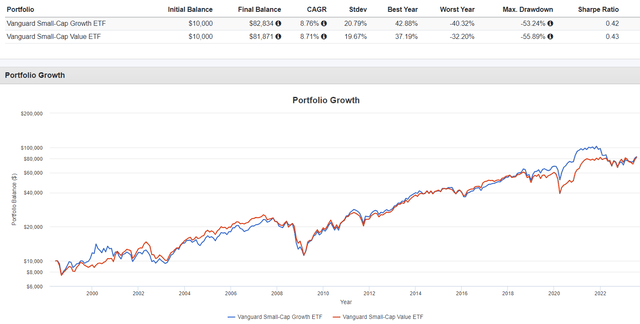 VBK vs. VBR - Long-Term Returns Comparison