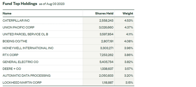 XLI Top Ten Holdings