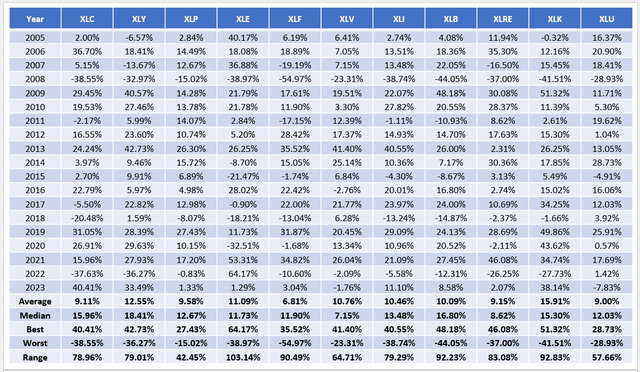 Select Sector SPDR Historical Returns