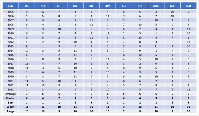 Select Sector SPDR Historical Returns Rankings