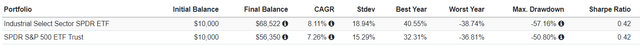 XLI vs. SPY Performance Comparison