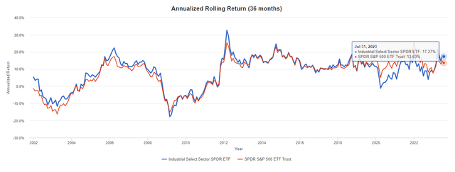 XLI vs. SPY Performance Comparison 3-Year Rolling Returns