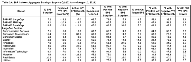 Q2 2023 Earnings Surprises