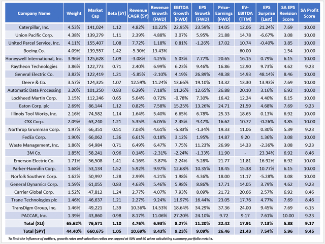 XLI vs. SPY Fundamentals