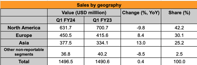 Growth by markets