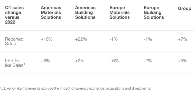 Trading Update, Q1 2023