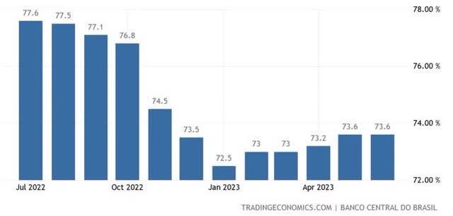 BRAZIL'S DEBT/GDP
